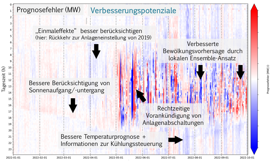 LASTPROFILOPTIMIERUNG Optimierungspoteniale Klar Aufgezeigt